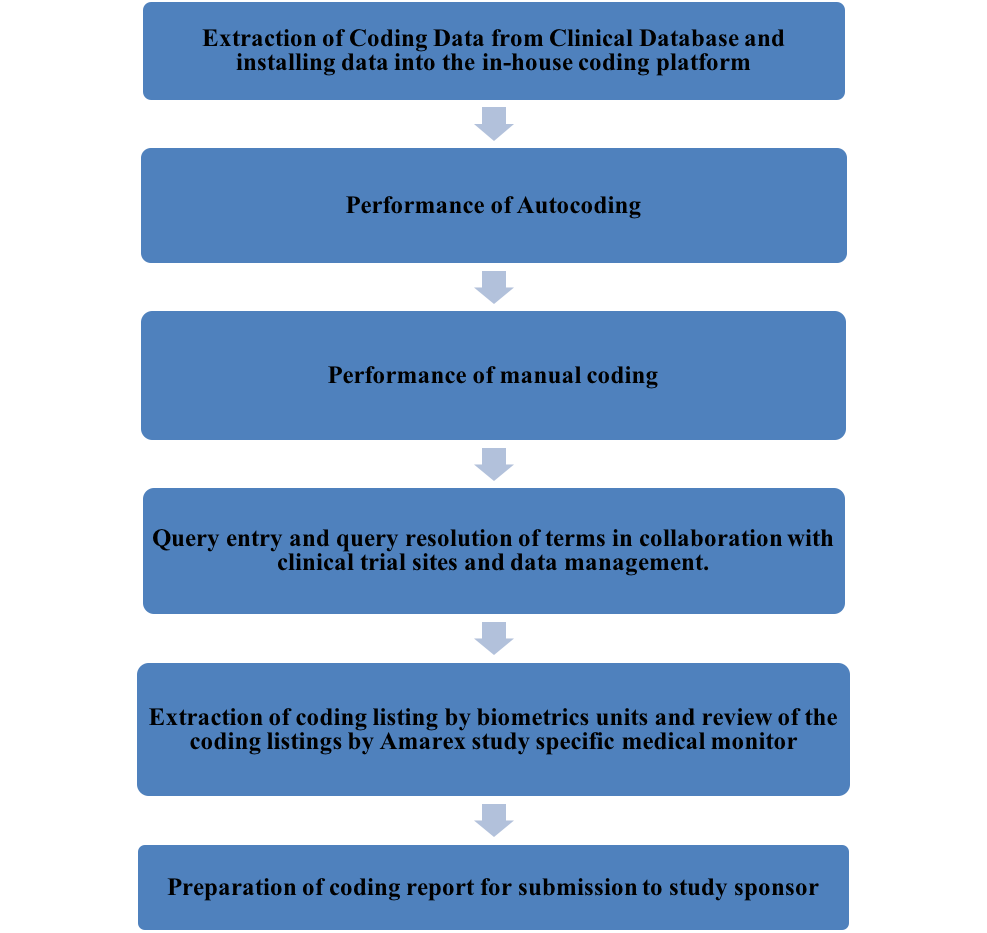 The Importance of Clinical Coding in Medical Fee Solutions Role of Clinical Coders