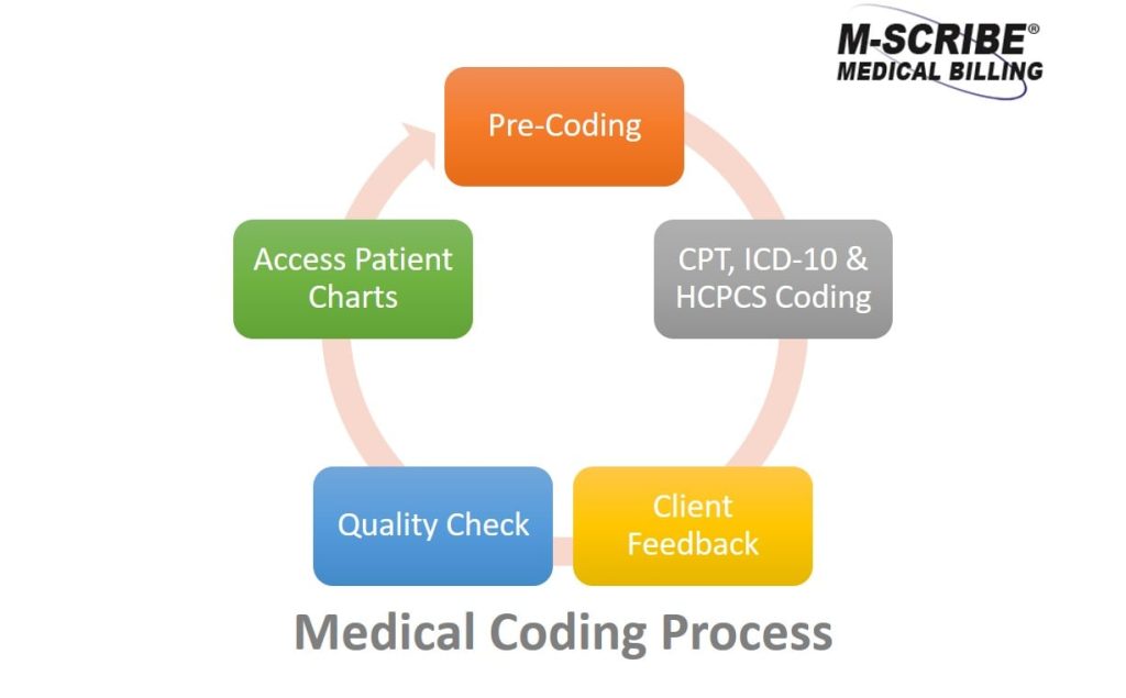 The Importance of Clinical Coding in Medical Fee Solutions What is Clinical Coding?