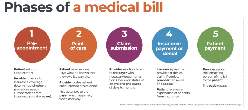 Understanding the Medical Billing Process Billing Errors and Fraud