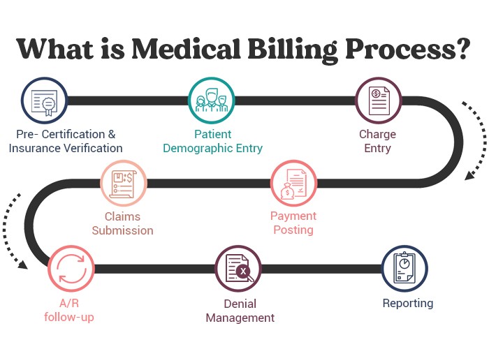 Understanding the Medical Billing Process Electronic Medical Billing