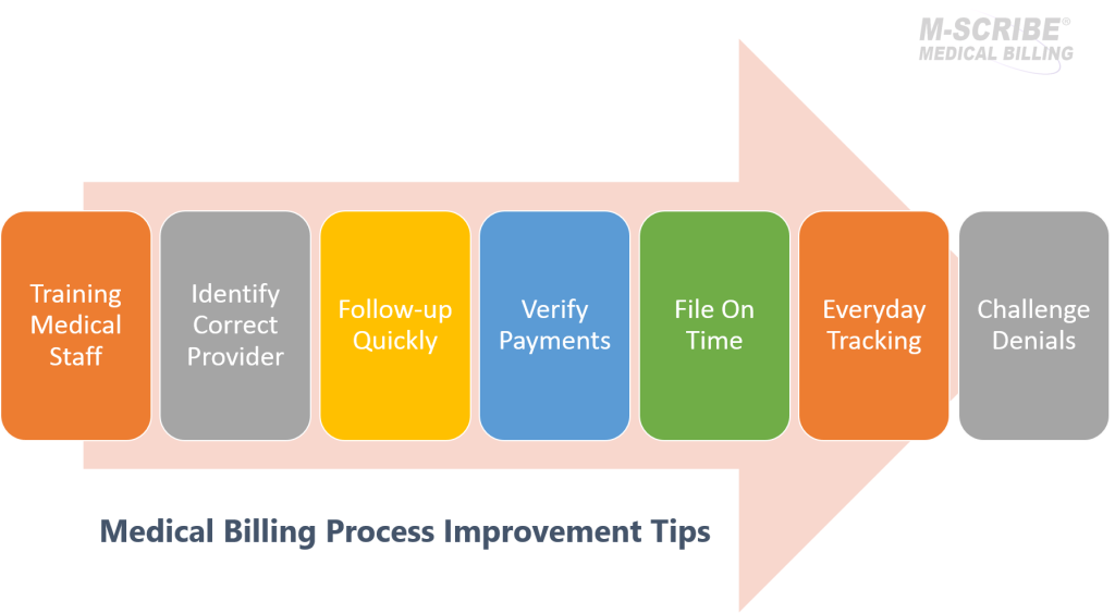 Understanding the Medical Billing Process Pre-Billing Process