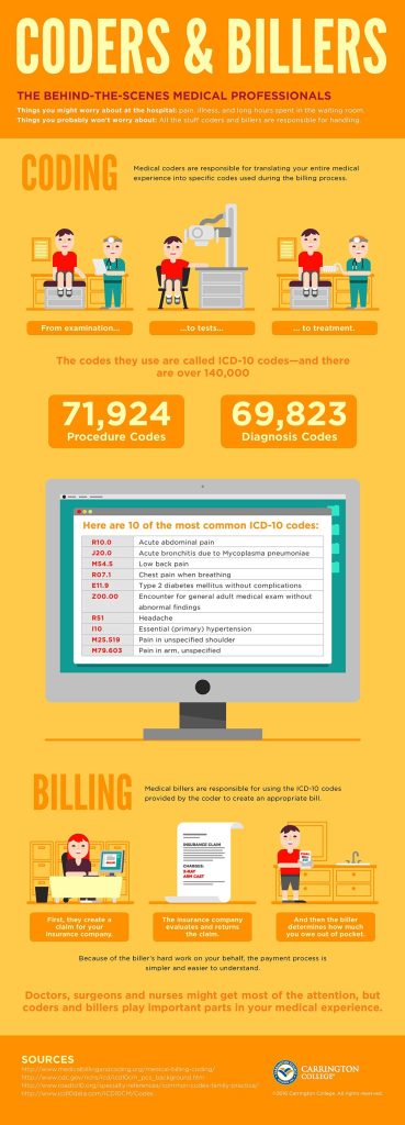 Is Medical Billing And Coding The Same Thing?