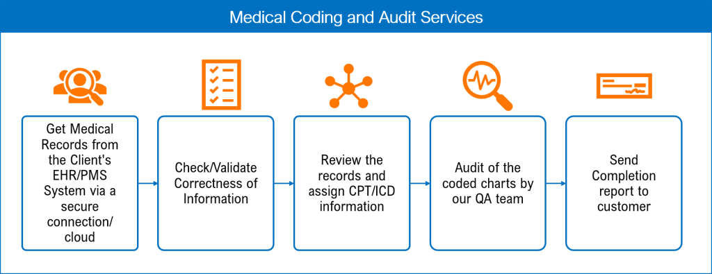 Medical Coding Services: How to Determine Your Charges Negotiating charges with clients