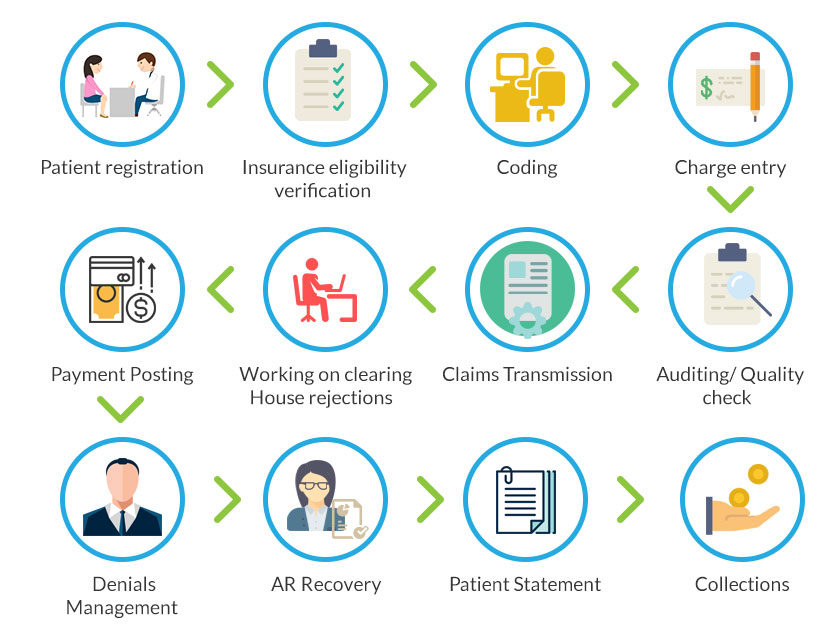 Medical Coding Services: How to Determine Your Charges Understanding the different fee structures