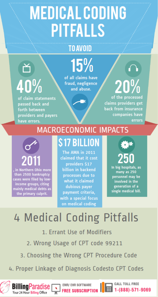 Do Medical Coders Make Mistakes?