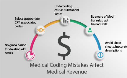 Do Medical Coders Make Mistakes?