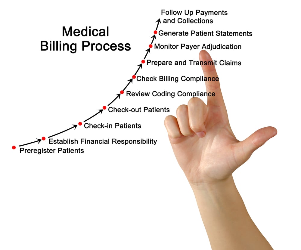 How Do You Prepare A Patient For Billing?