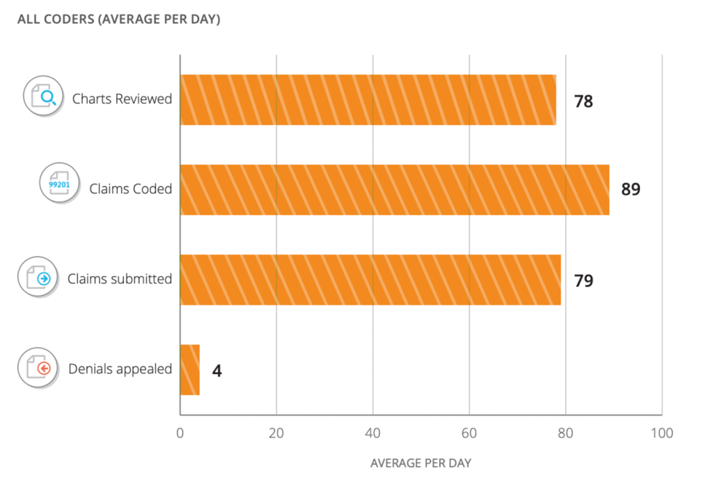 How Many Claims Should A Biller Process Per Day?