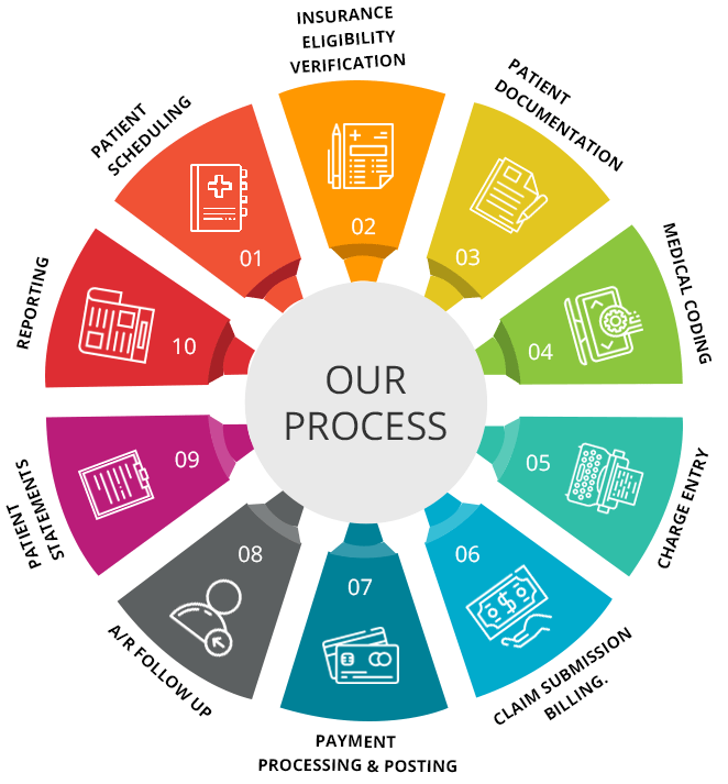 How Many Steps Are There In The Medical Billing Cycle?