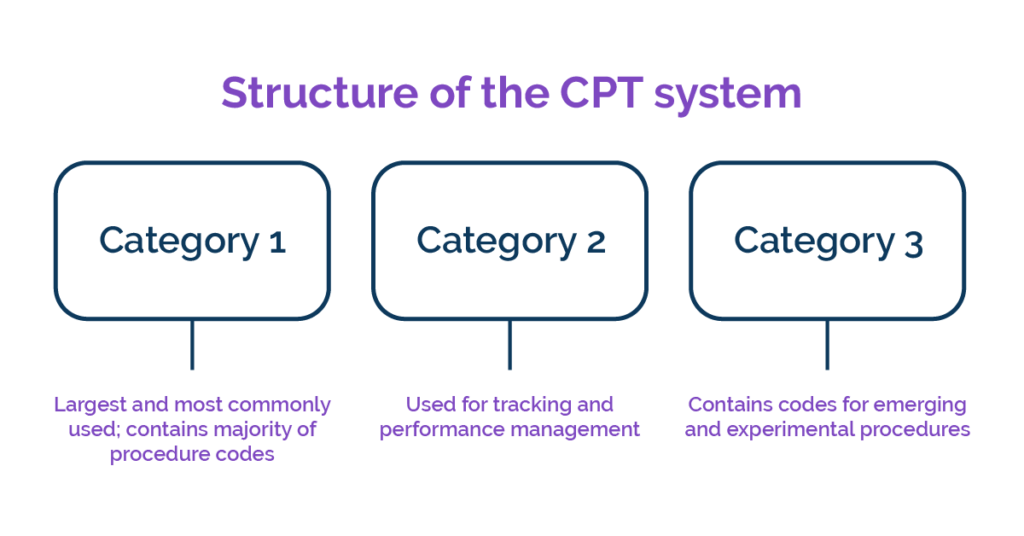 How Many Types Of CPT Codes Are There In Medical Billing?