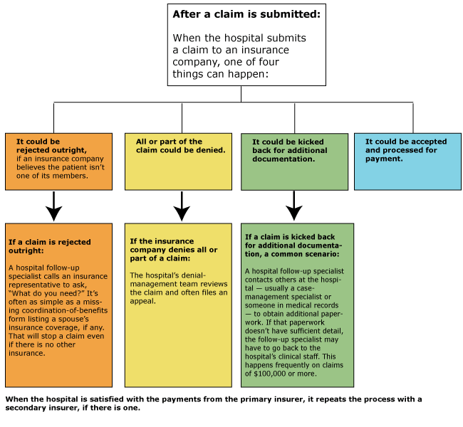 What Are The Three Main Problems With Billing In A Health Office?