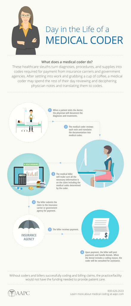 What Does It Take To Be A Successful Medical Coder?