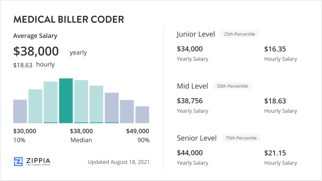 What Is The Average Age Of A Medical Biller And Coder?