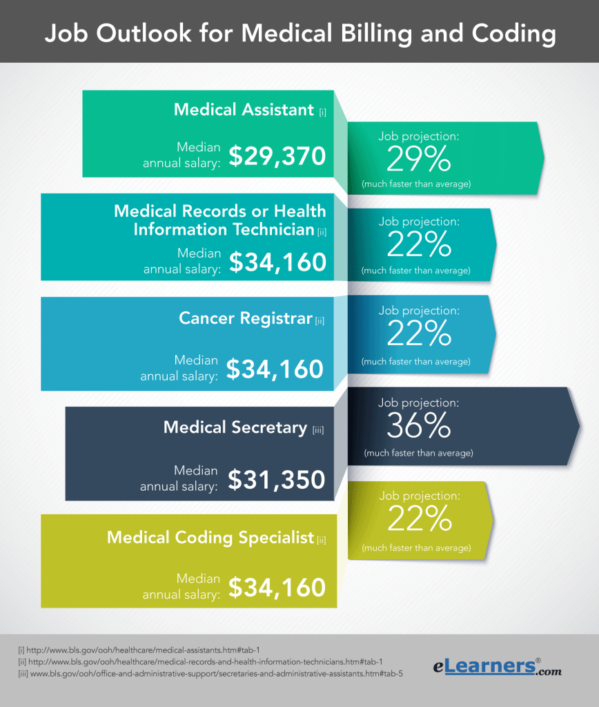 What Is The Average Age Of A Medical Biller And Coder?