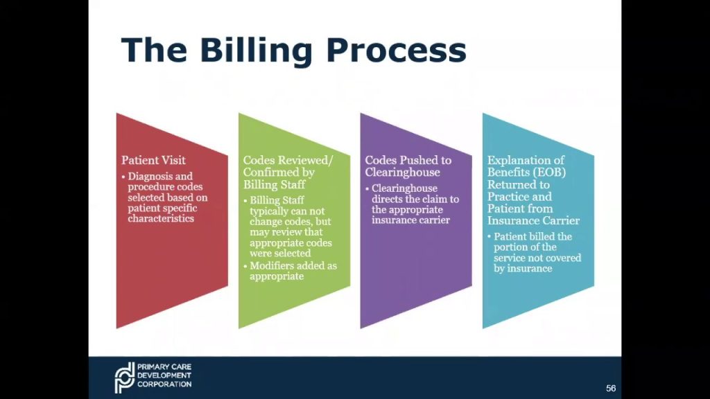 What Is The Basic Billing Process?