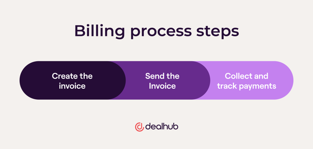 What Is The Basic Billing Process?