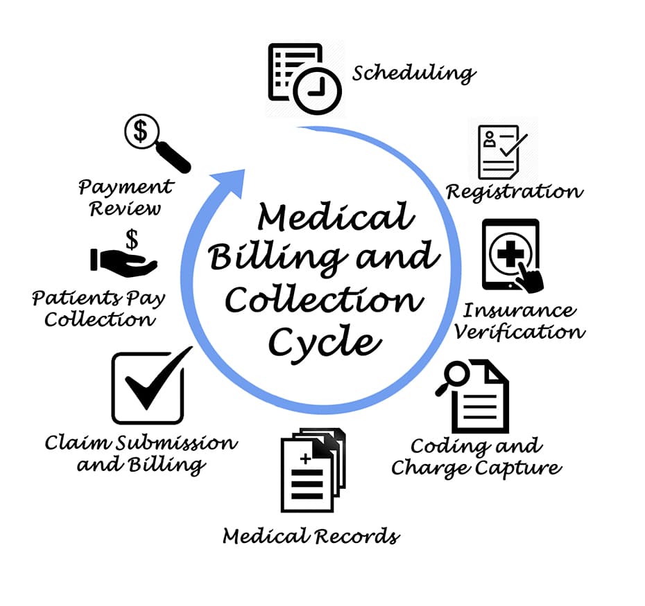 What Is The Difference Between Medical Billing And Medical Billing And Coding?