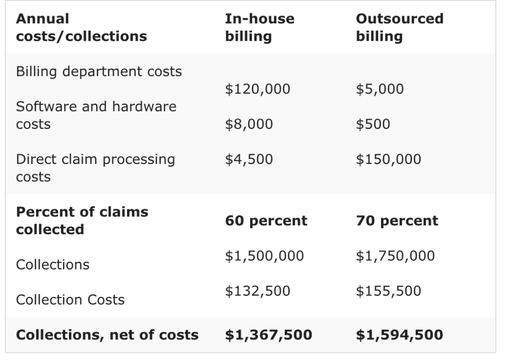 What Percentage Do Most Medical Billing Companies Charge?