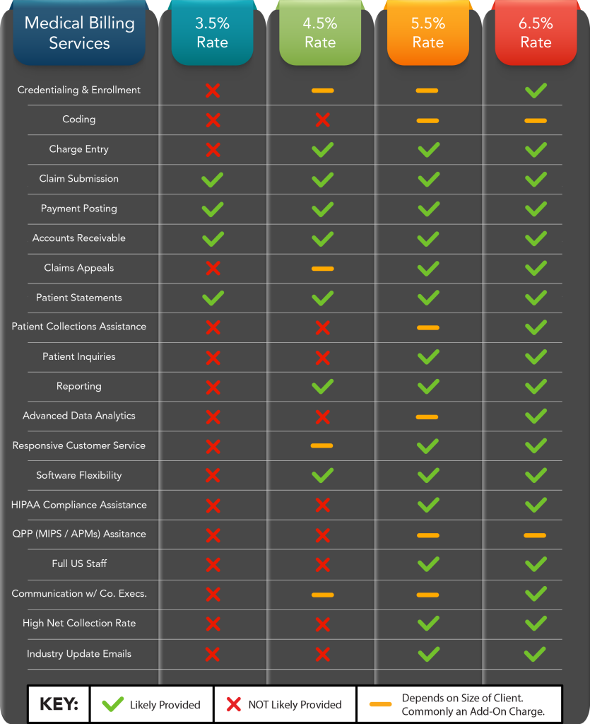 What Percentage Do Most Medical Billing Companies Charge?