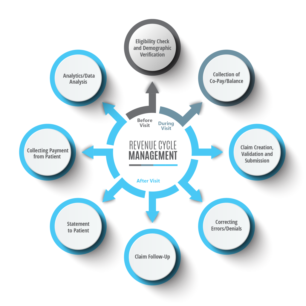 Basics Of Rcm In Medical Billing