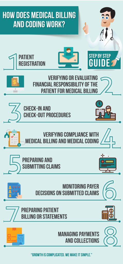 How Long To Learn Medical Billing And Coding