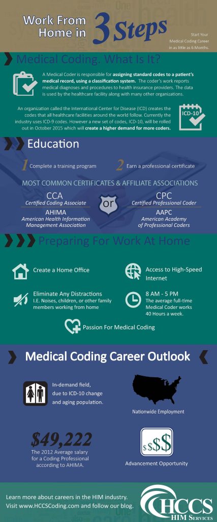 How To Learn Clinical Coding