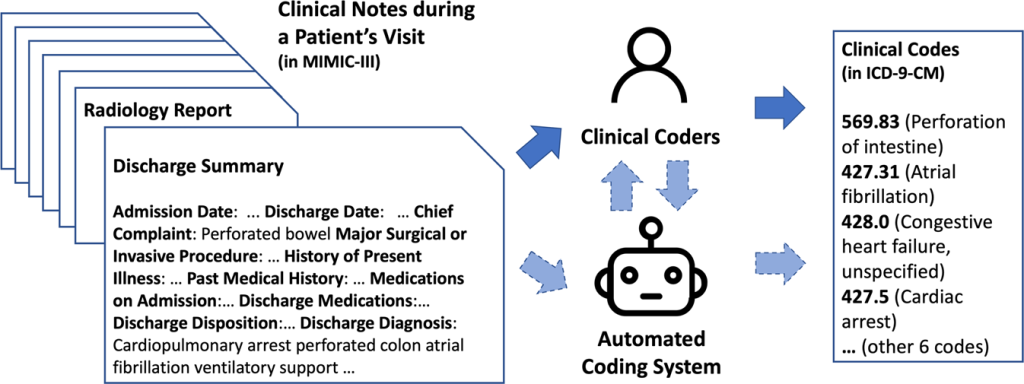 Is Medical Coding And Clinical Coding The Same