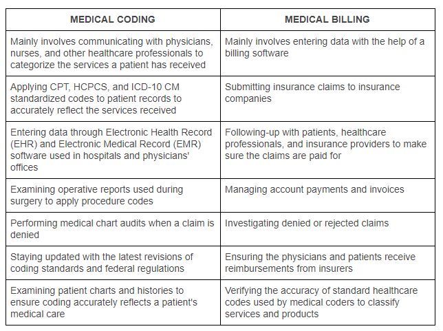 What Are 3 Differences Between Medical Billing And Medical Coding