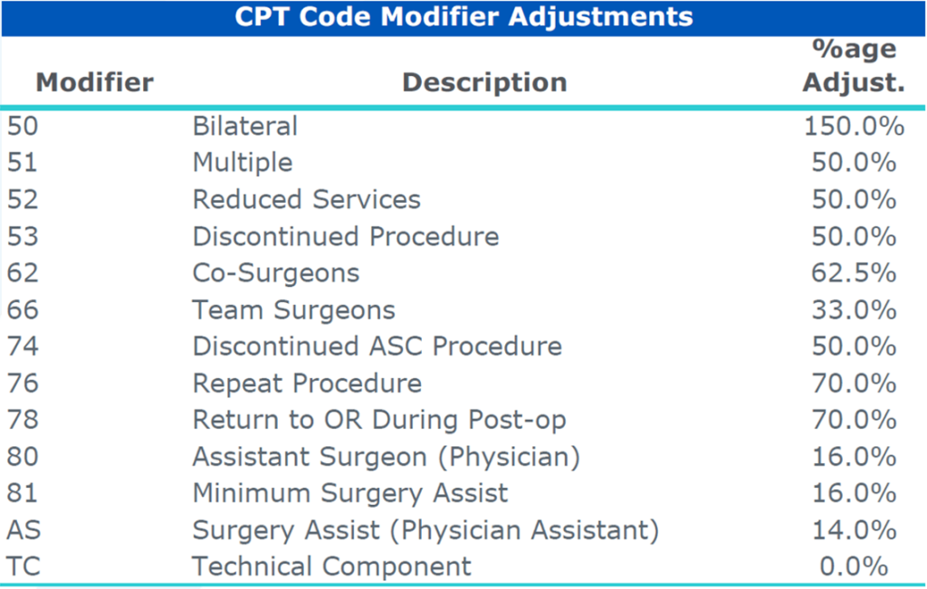 What Are The Different Types Of Modifiers In Medical Billing