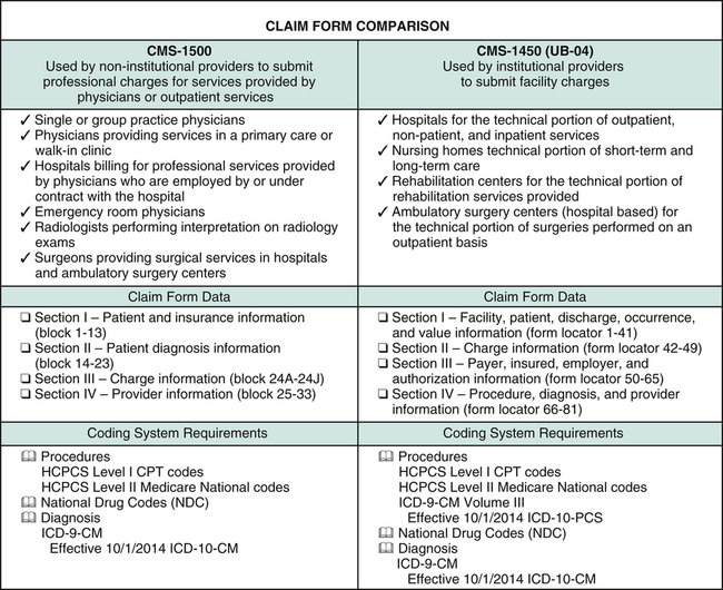 What Are The Two Types Of Forms Used For Health Services Billing Professional And Facility?