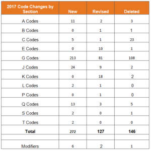 What Are The Types Of Codes In Medical Billing