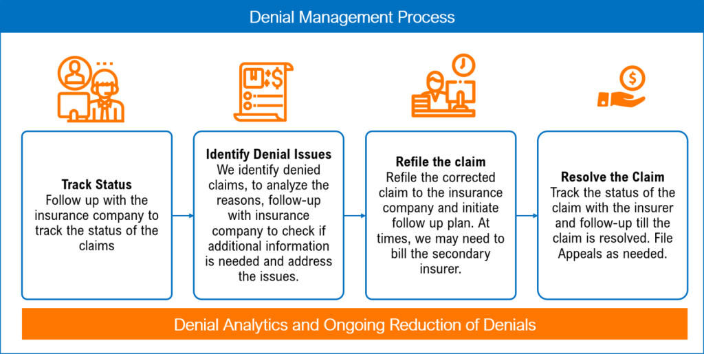 What Are The Types Of Denials In Medical Billing