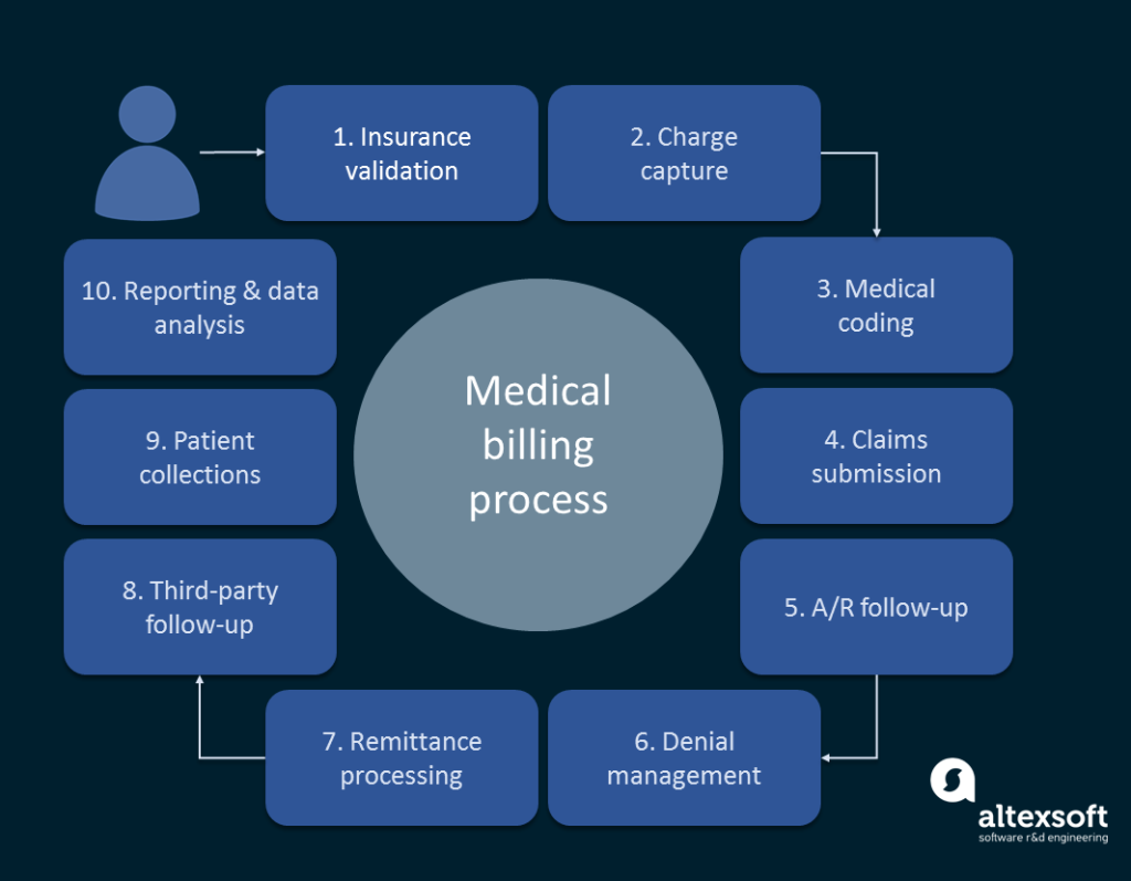 What Are The Types Of Medical Billing Systems?