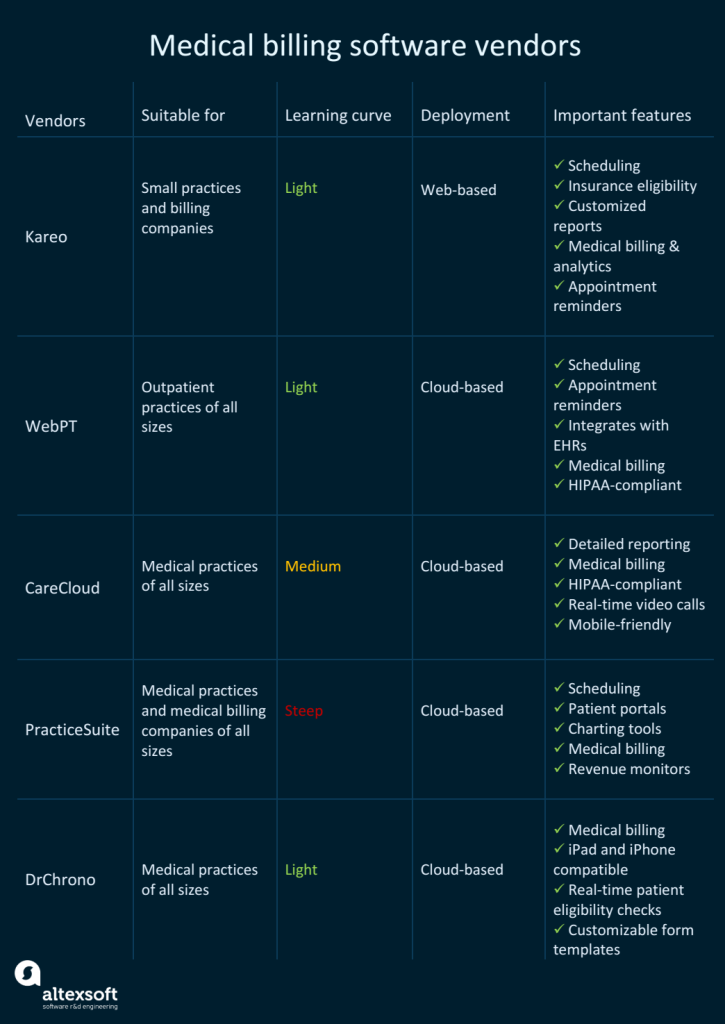 What Are The Types Of Medical Billing Systems?