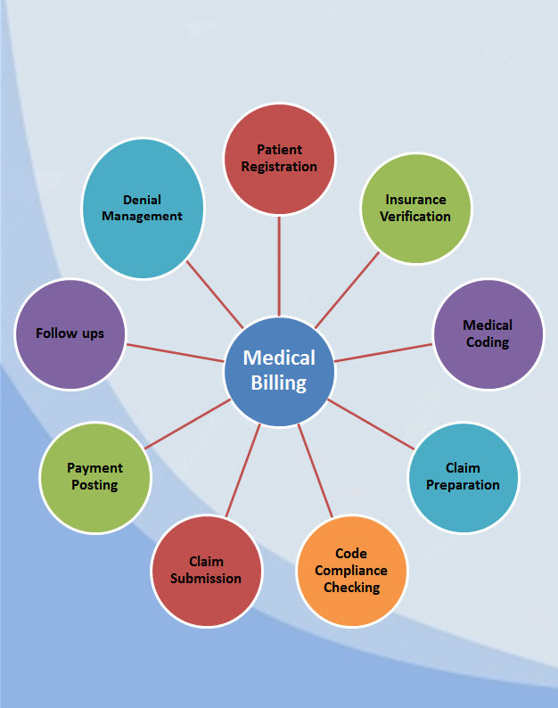 What Are The Types Of Medical Billing