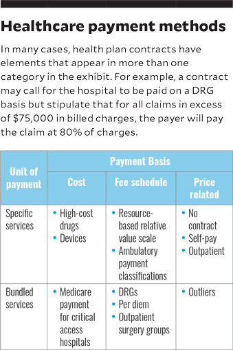 What Are Three Main Types Of Healthcare Services Billing Methods?