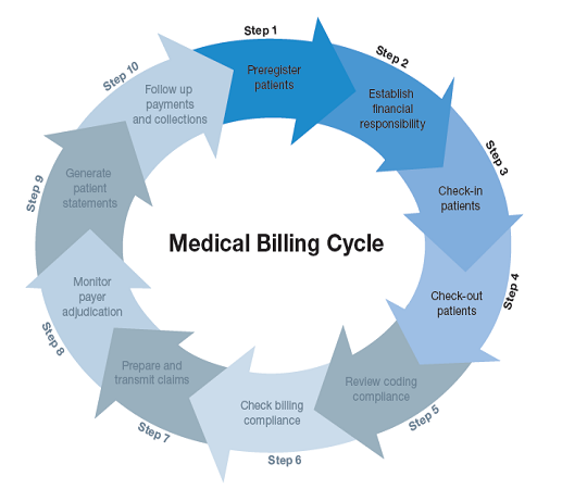 What Is Billing Cycle In Medical Billing