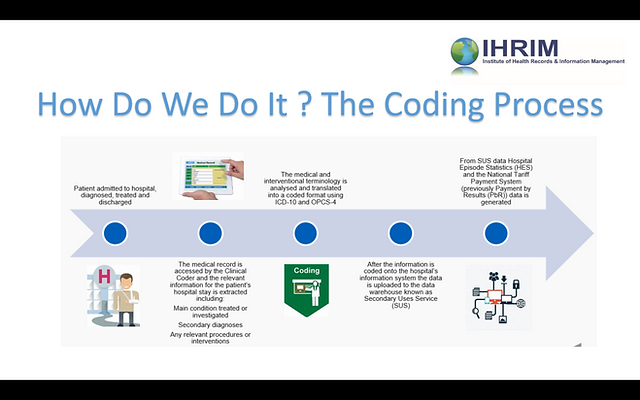 What Is Clinical Coding?