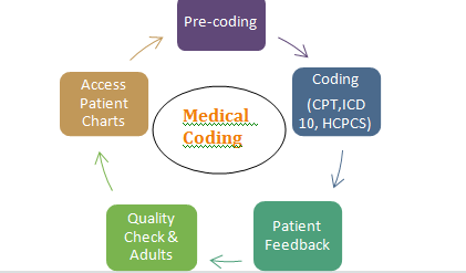 What Is The Use Of Medical Coding?